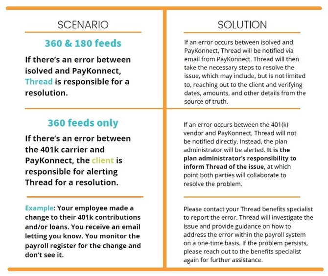 Scenario and Solutions