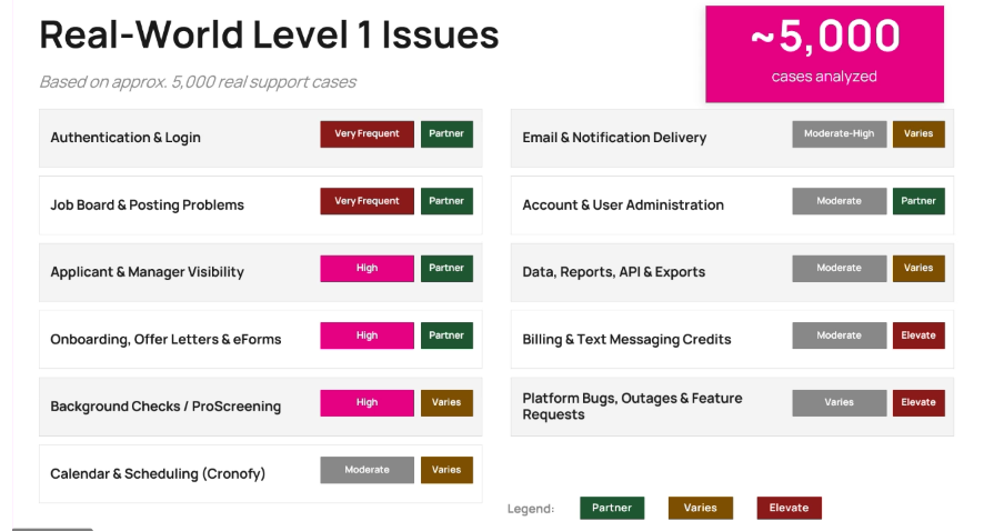 Real-World Level 1 Issues chart, based on approximately 5,000 support cases analyzed